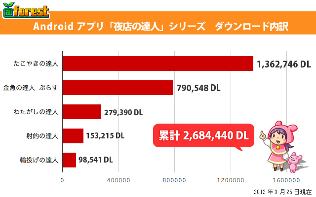 250万ダウンロードの内訳