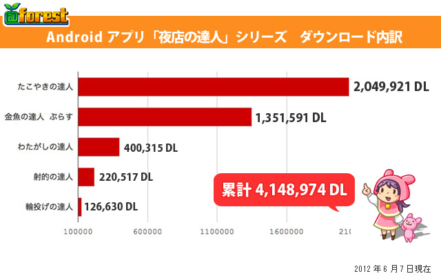 400万ダウンロードの内訳