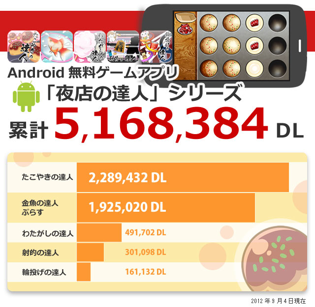 500万ダウンロードの内訳 たこやきの達人 2,289,432ダウンロード 金魚の達人 ぷらす 1,925,020ダウンロード わたがしの達人 491,702ダウンロード 射的の達人 301,098ダウンロード 輪投げの達人 161,132ダウンロード